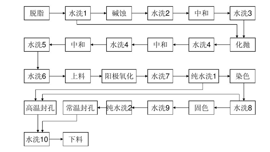 铝制品小件氧化流程图